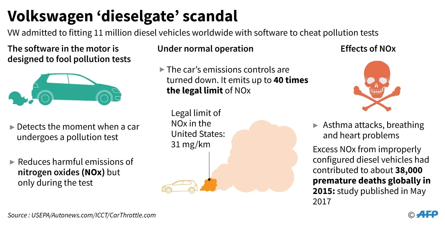 Riešenie aféry Dieselgate